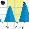 Cut 2N front range tide chart for Tuesday, May 7, 2024