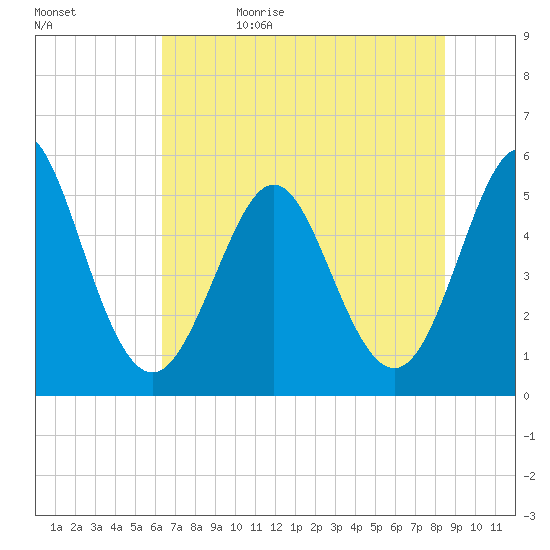Cut 2N front range tide chart for Monday, June 10, 2024