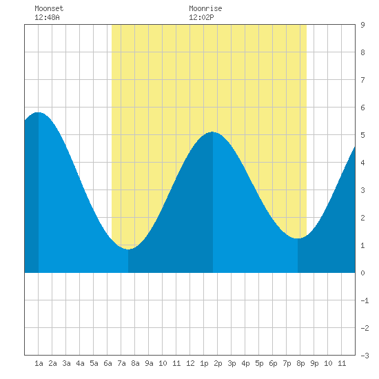 Cut 2N front range tide chart for Wednesday, June 12, 2024