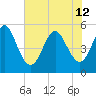 Cut 2N front range tide chart for Wednesday, June 12, 2024