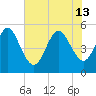 Cut 2N front range tide chart for Thursday, June 13, 2024
