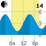 Cut 2N front range tide chart for Friday, June 14, 2024