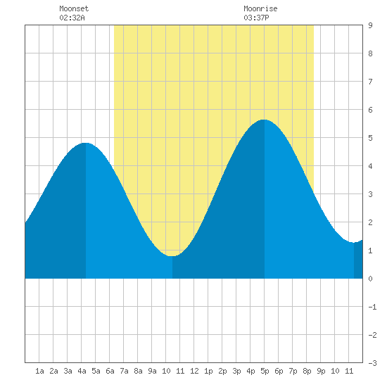 Cut 2N front range tide chart for Sunday, June 16, 2024