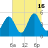 Cut 2N front range tide chart for Sunday, June 16, 2024
