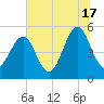 Cut 2N front range tide chart for Monday, June 17, 2024