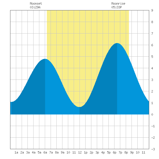Cut 2N front range tide chart for Tuesday, June 18, 2024