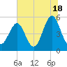 Cut 2N front range tide chart for Tuesday, June 18, 2024
