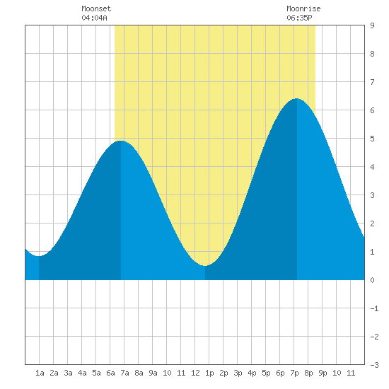 Cut 2N front range tide chart for Wednesday, June 19, 2024