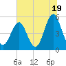 Cut 2N front range tide chart for Wednesday, June 19, 2024