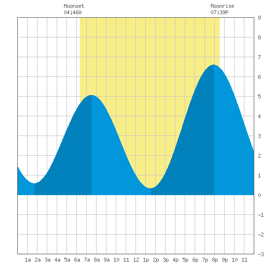 Cut 2N front range tide chart for Thursday, June 20, 2024