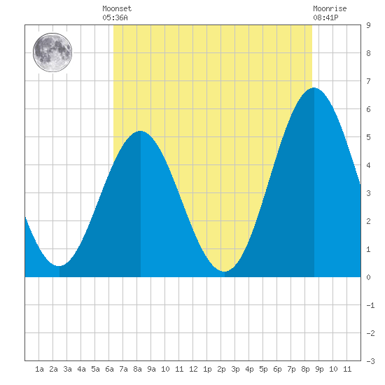 Cut 2N front range tide chart for Friday, June 21, 2024