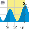 Cut 2N front range tide chart for Friday, June 21, 2024