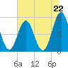 Cut 2N front range tide chart for Saturday, June 22, 2024