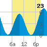 Cut 2N front range tide chart for Sunday, June 23, 2024