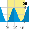 Cut 2N front range tide chart for Tuesday, June 25, 2024