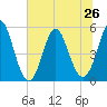 Cut 2N front range tide chart for Wednesday, June 26, 2024