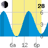 Cut 2N front range tide chart for Friday, June 28, 2024
