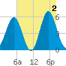 Cut 2N front range tide chart for Sunday, June 2, 2024