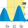Cut 2N front range tide chart for Sunday, June 30, 2024