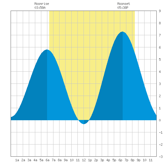 Cut 2N front range tide chart for Monday, June 3, 2024