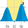 Cut 2N front range tide chart for Monday, June 3, 2024