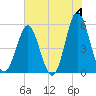 Cut 2N front range tide chart for Tuesday, June 4, 2024