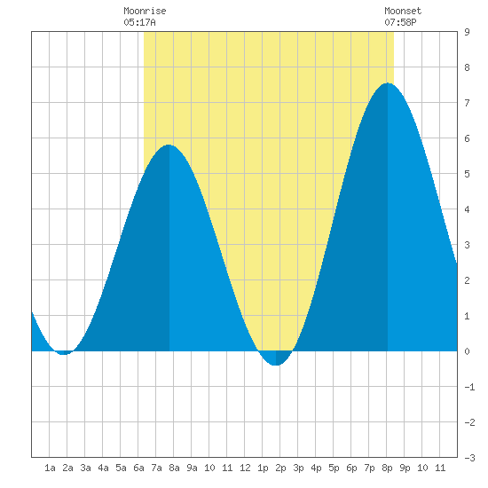 Cut 2N front range tide chart for Wednesday, June 5, 2024