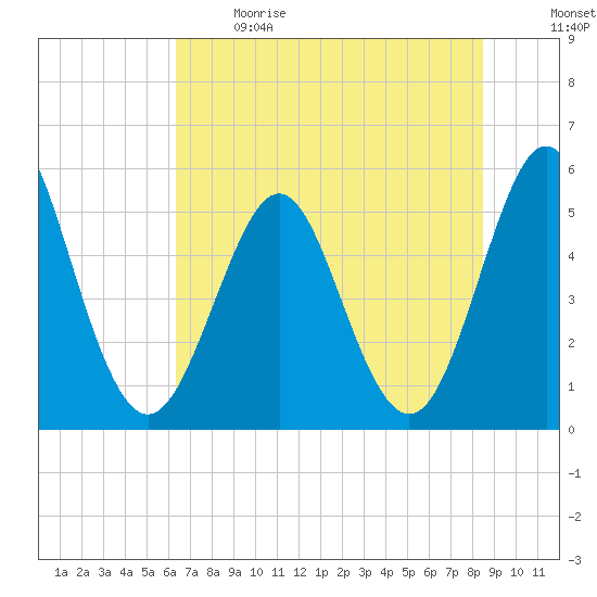 Cut 2N front range tide chart for Sunday, June 9, 2024