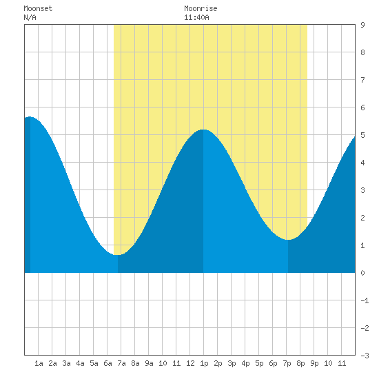 Cut 2N front range tide chart for Thursday, July 11, 2024