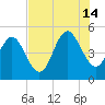 Cut 2N front range tide chart for Sunday, July 14, 2024
