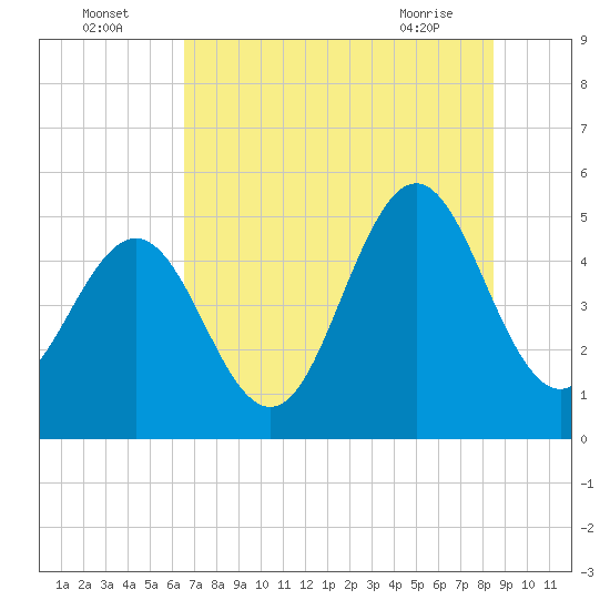 Cut 2N front range tide chart for Tuesday, July 16, 2024