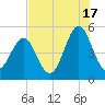 Cut 2N front range tide chart for Wednesday, July 17, 2024