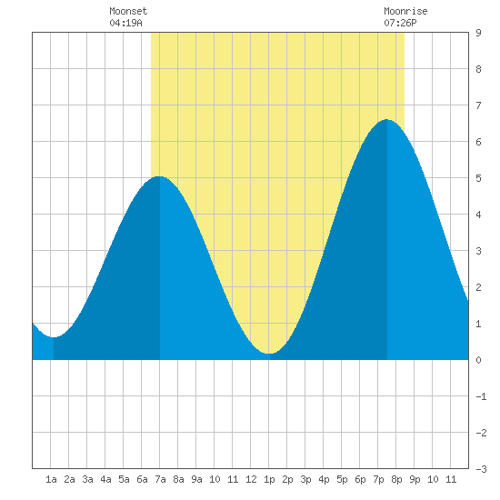 Cut 2N front range tide chart for Friday, July 19, 2024