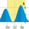 Cut 2N front range tide chart for Monday, July 1, 2024