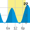 Cut 2N front range tide chart for Monday, July 22, 2024