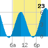Cut 2N front range tide chart for Tuesday, July 23, 2024