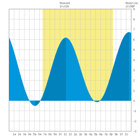 Cut 2N front range tide chart for Wednesday, July 24, 2024