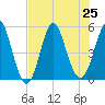 Cut 2N front range tide chart for Thursday, July 25, 2024