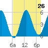 Cut 2N front range tide chart for Friday, July 26, 2024