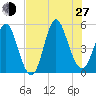 Cut 2N front range tide chart for Saturday, July 27, 2024