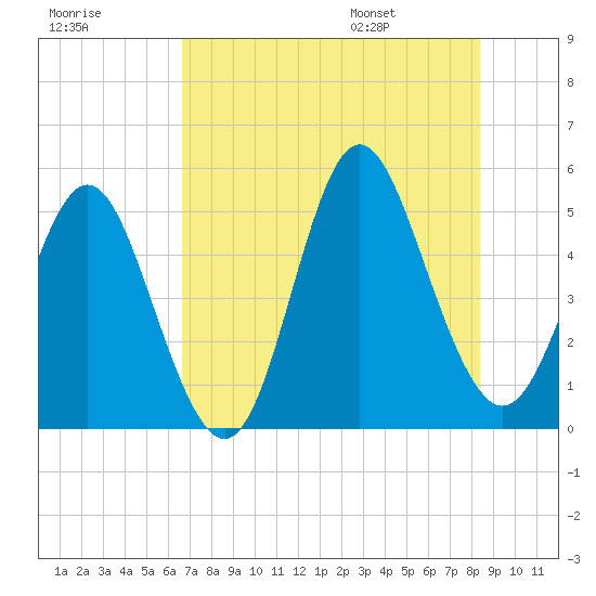 Cut 2N front range tide chart for Sunday, July 28, 2024