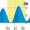 Cut 2N front range tide chart for Sunday, July 28, 2024