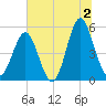 Cut 2N front range tide chart for Tuesday, July 2, 2024
