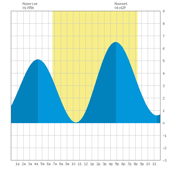 Cut 2N front range tide chart for Tuesday, July 30, 2024