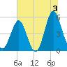 Cut 2N front range tide chart for Wednesday, July 3, 2024