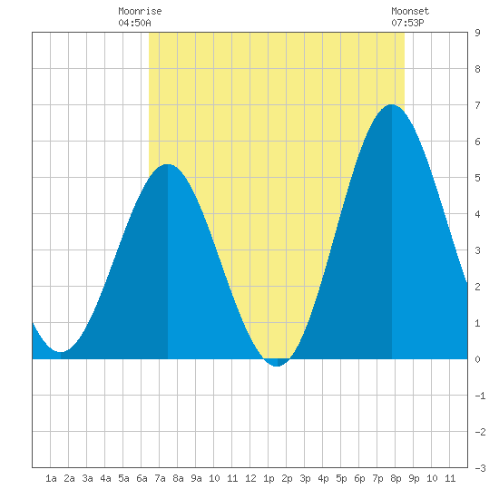 Cut 2N front range tide chart for Thursday, July 4, 2024