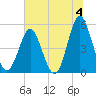 Cut 2N front range tide chart for Thursday, July 4, 2024