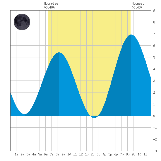 Cut 2N front range tide chart for Friday, July 5, 2024