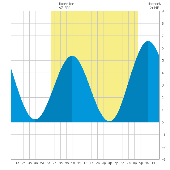 Cut 2N front range tide chart for Sunday, July 7, 2024