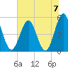 Cut 2N front range tide chart for Sunday, July 7, 2024